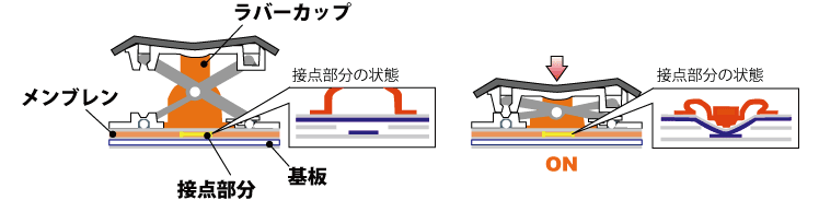 パンタグラフ構造