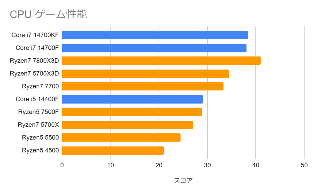 CPUの性能比較表