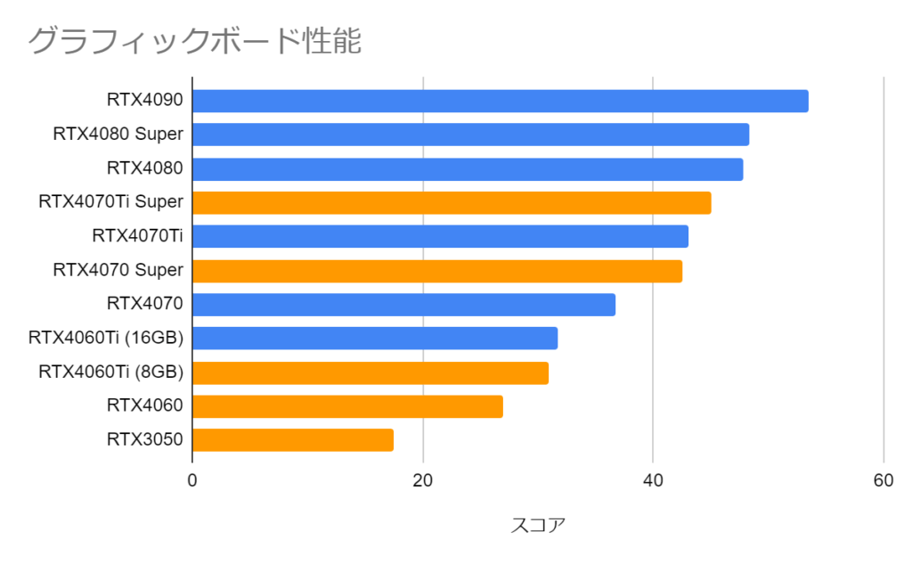 グラフィックボードの性能比較表