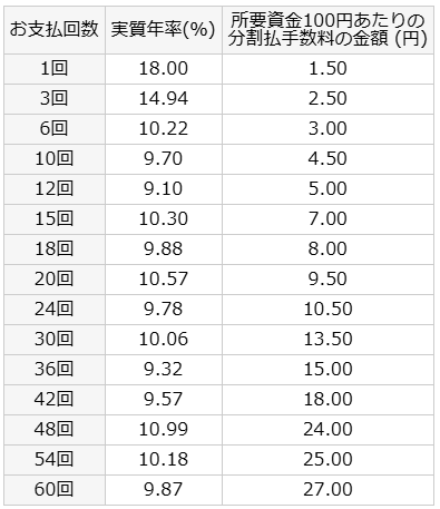 ツクモ ショッピングローンは金利手数料が発生