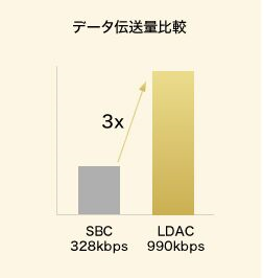 LDACデータ転送量比較