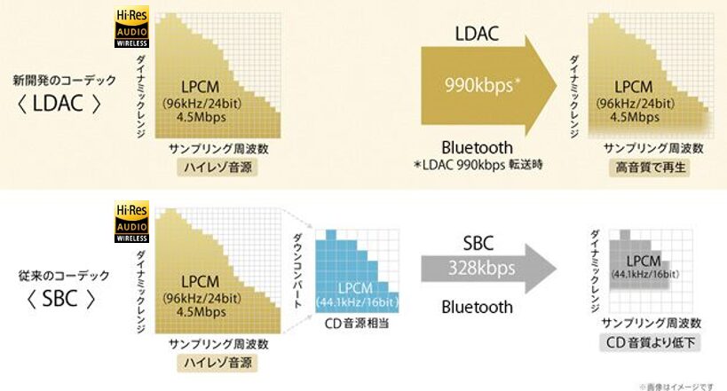 LDACデータ転送量比較