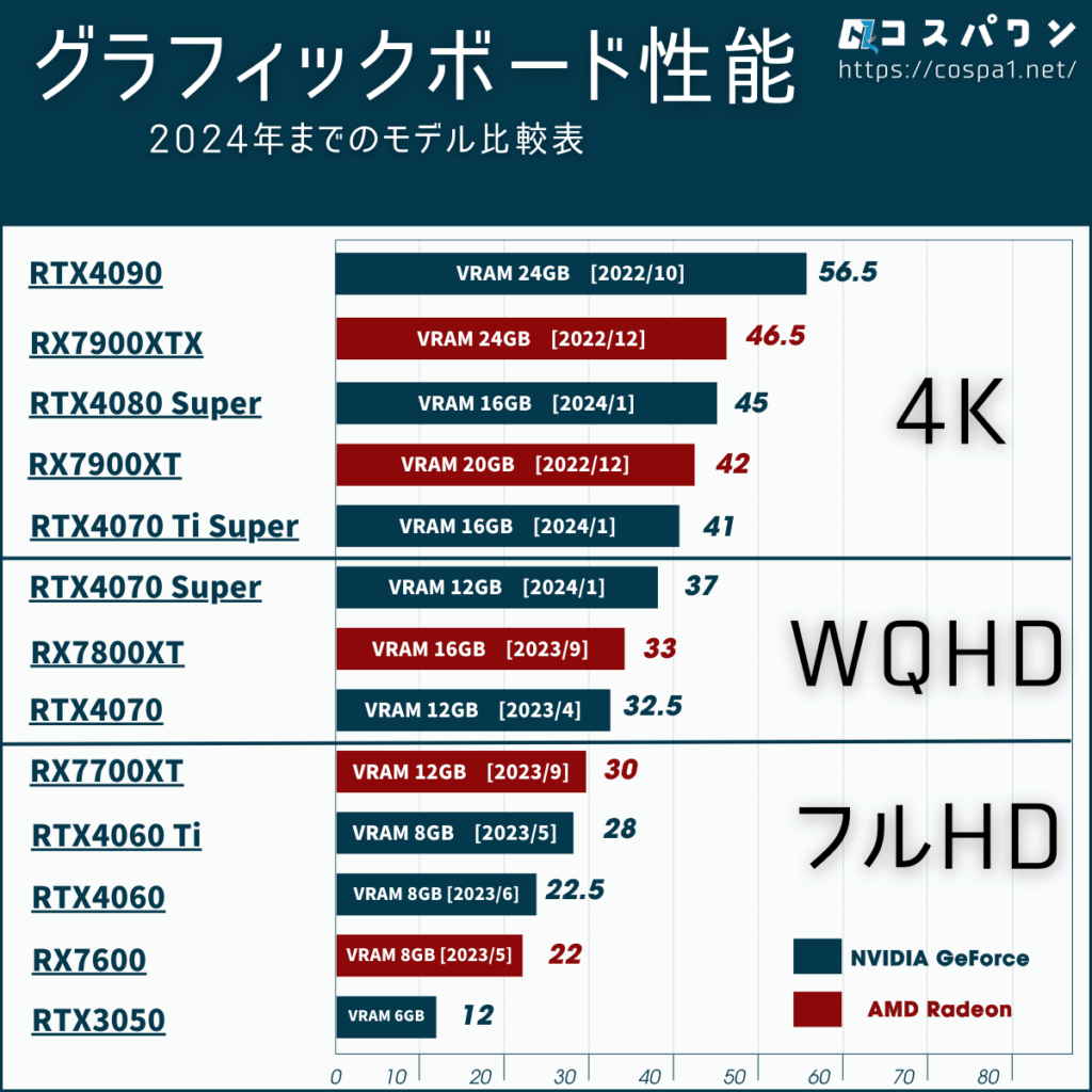 グラフィックボード　2024年までのモデル 性能比較表_解像度別