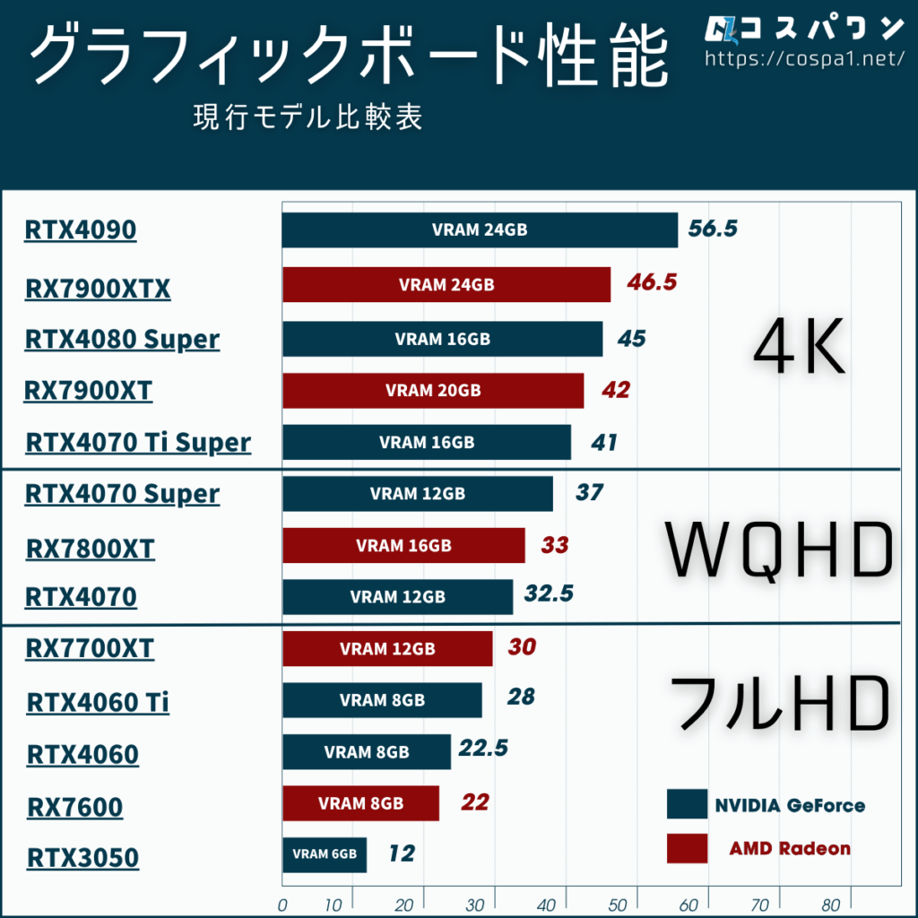 グラフィックボード現行モデル 性能比較表_解像度別