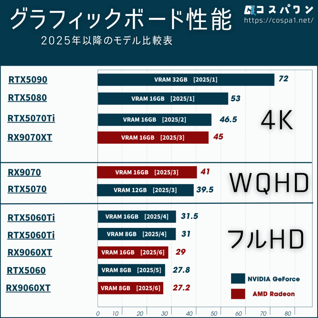 グラフィックボード 2025年最新モデル 性能比較表_解像度別