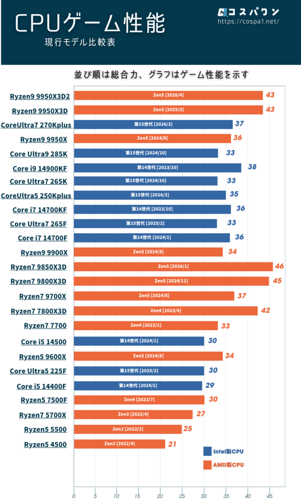 CPU現行モデル マルチ性能・ゲーム性能比較表