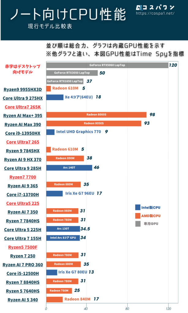 ノート型(Laptop)CPU・内蔵GPU性能比較