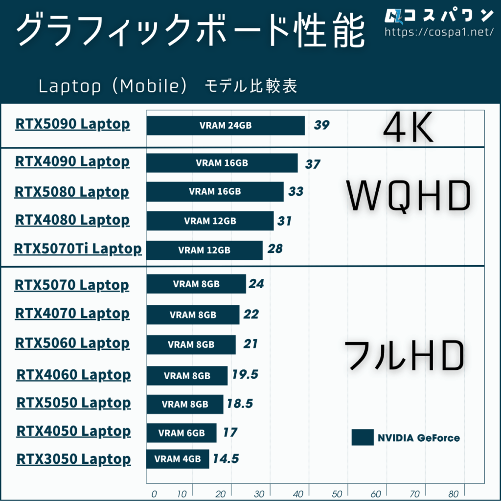 グラフィックボード　ノート型(Laptop)モデル 性能比較表_解像度別