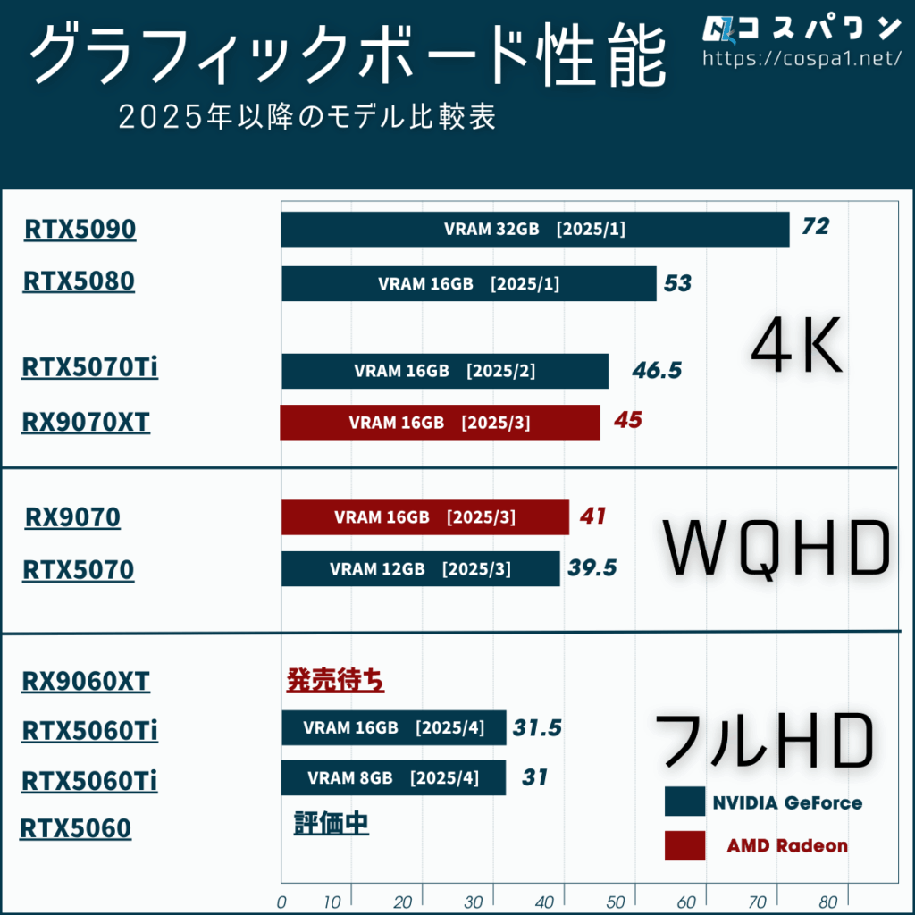 グラフィックボード 2025年最新モデル 性能比較表_解像度別