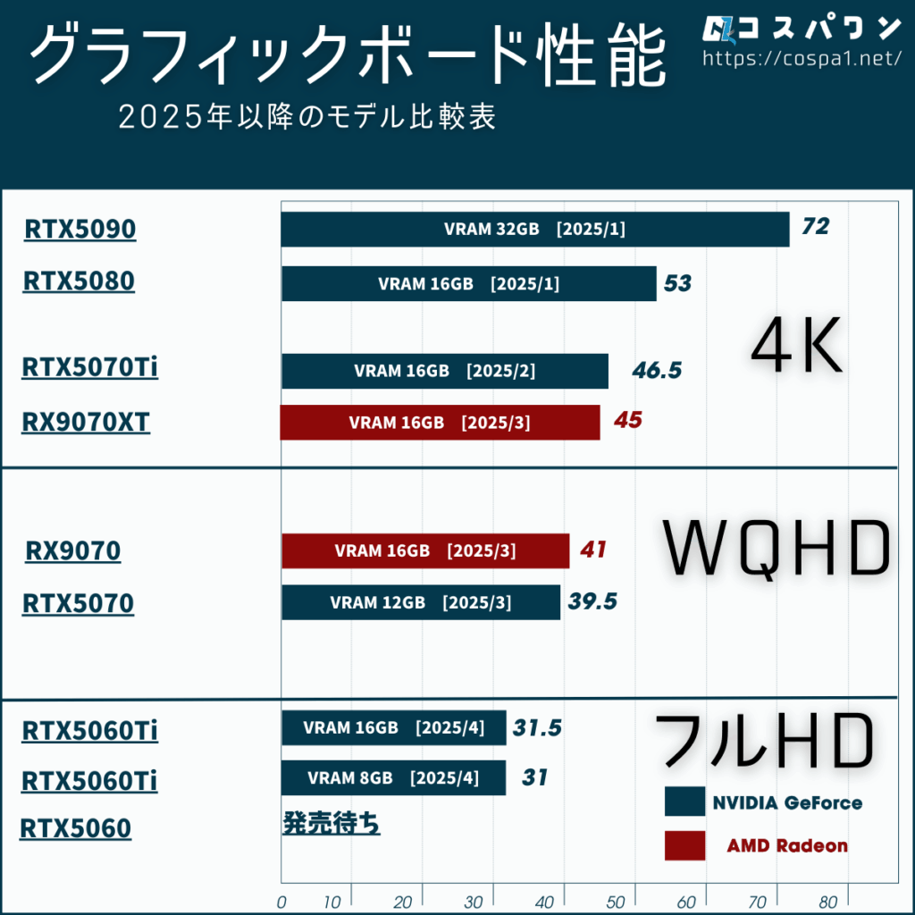 グラフィックボード 2025年最新モデル 性能比較表_解像度別