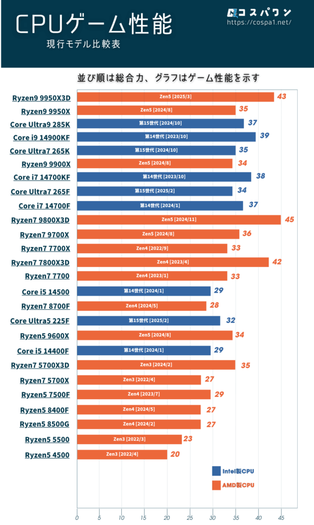 CPU現行モデル ゲーム性能比較表