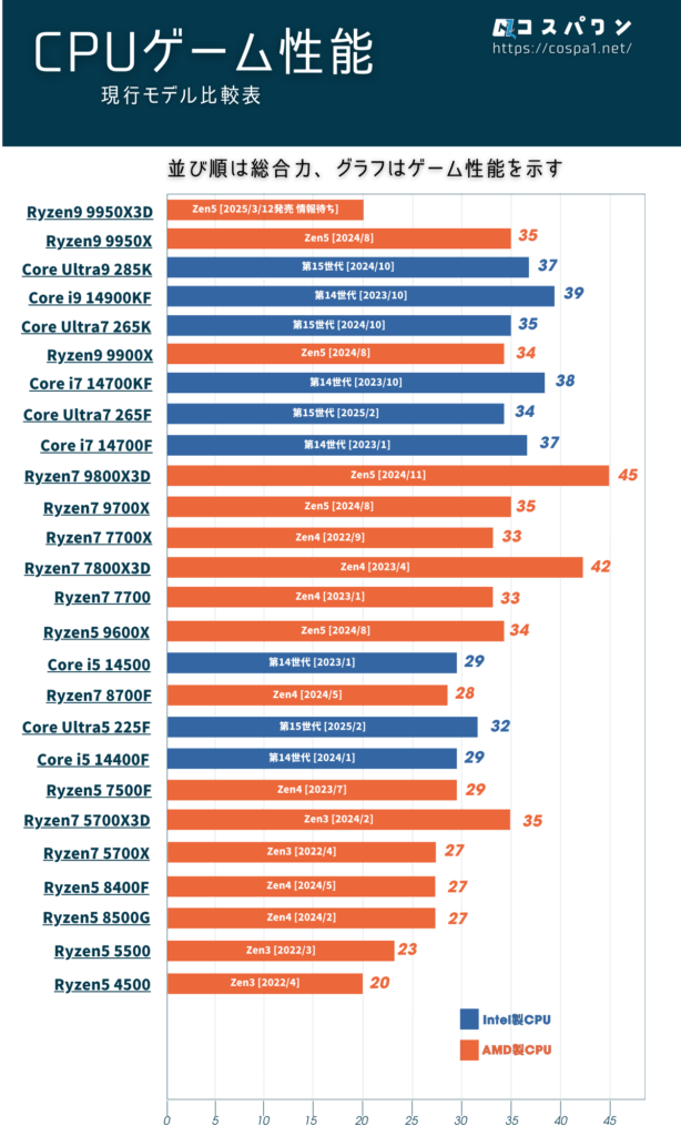 CPU現行モデル ゲーム性能比較表