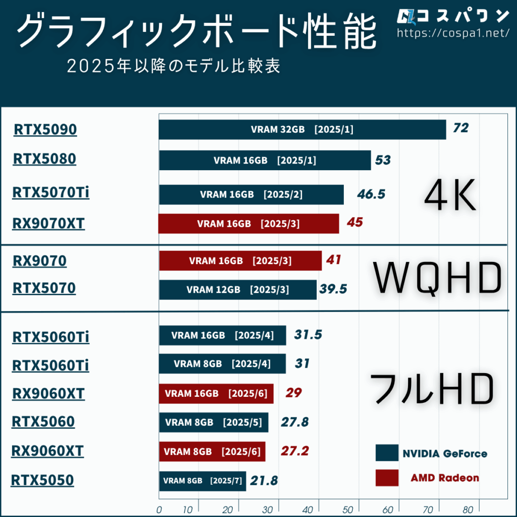 グラフィックボード　2025年最新モデル 性能比較表_解像度別
