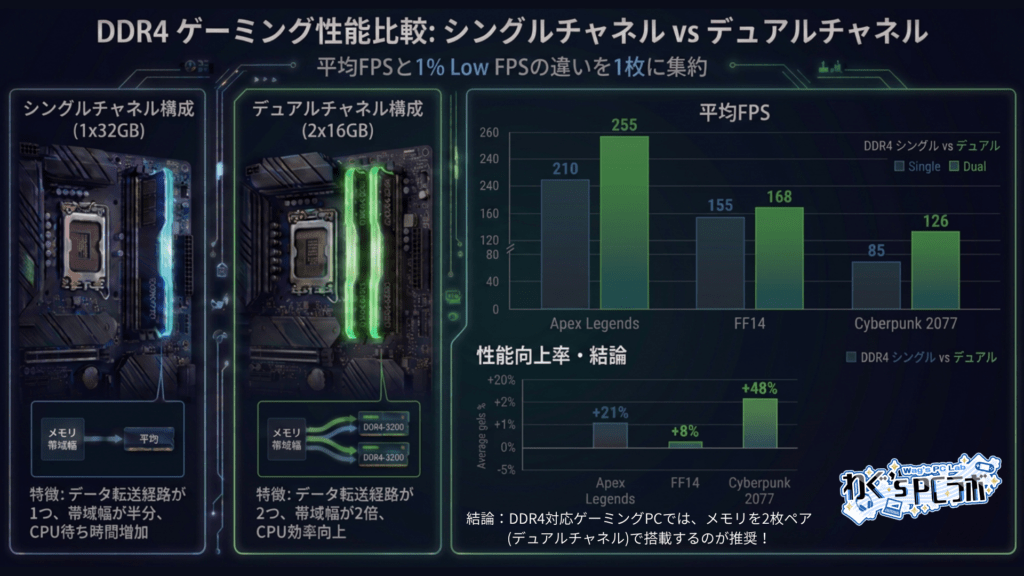 DDR4 メモリシングルチャネルとデュアルチャネルの違い