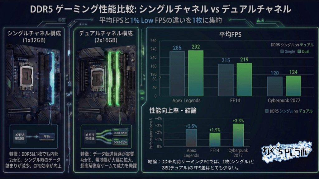 DDR5 メモリシングルチャネルとデュアルチャネルの違い